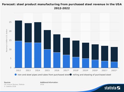 metal fabrication ibis world|18 Steel Fabrication Industry Statistics and Trends.